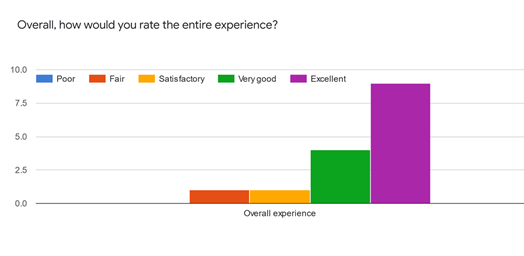 Chart showing responses to the Mentorship Survey