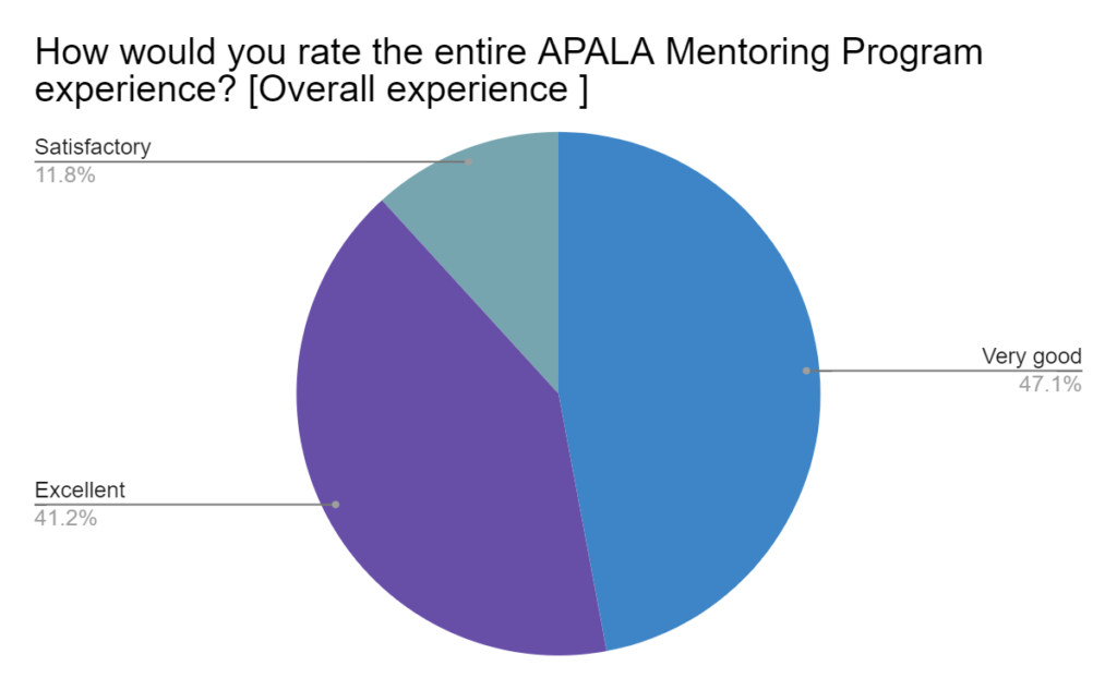 Pie chart showing overall experience of APALA Mentoring Program participants. 47.1% Very good, 41.2% Excellent, 11.8% Satisfactory